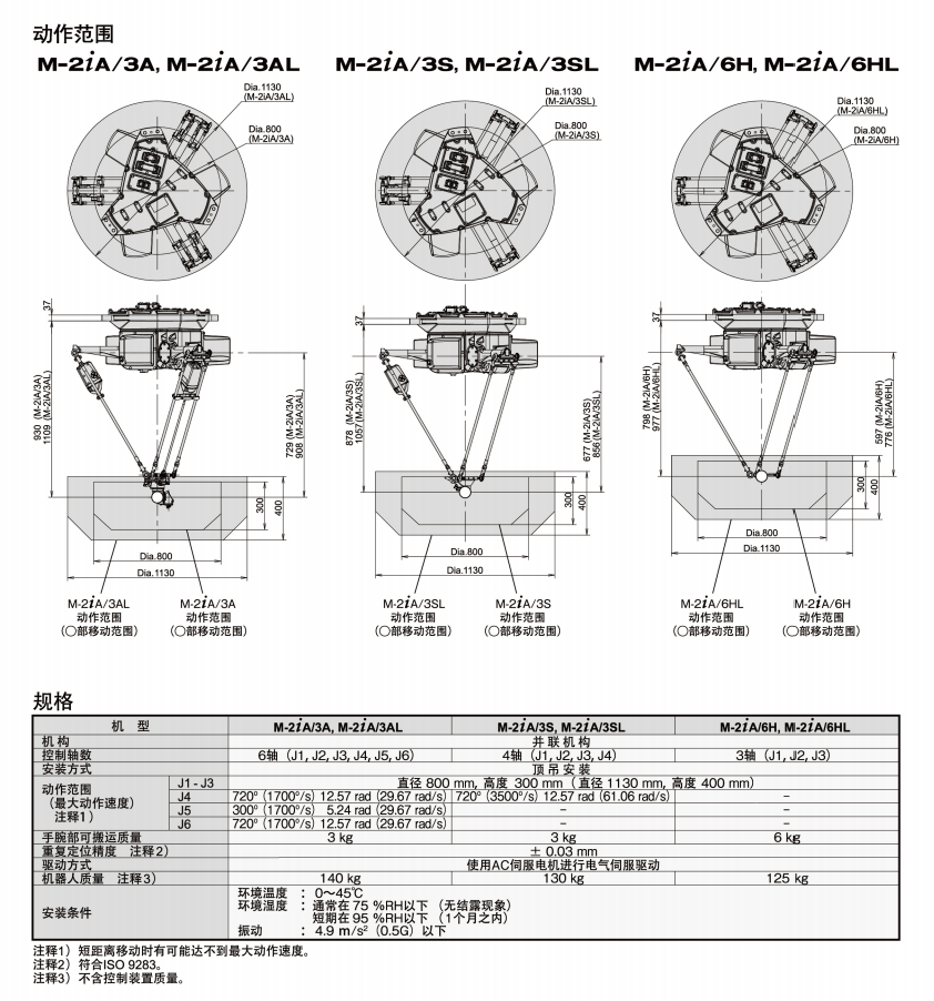 发那科机器人动作范围及规格
