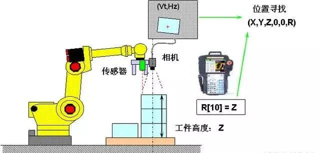 发那科机器人视觉