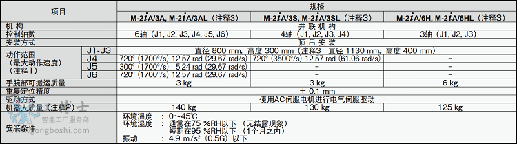 发那科机器人 M-2iA高速中型并联连杆机器人 一站(图1)