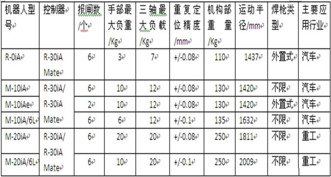 发那科机器人弧焊应用焊机应该如何安装——发那科机器人代理